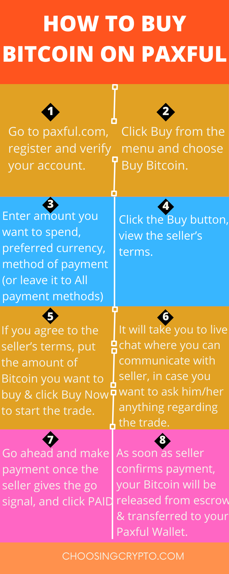 How To Buy Bitcoin on Payful