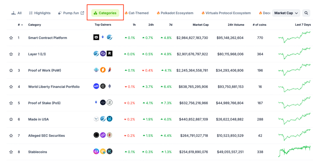 CoinGecko Categories page showing different sectors like DeFi, AI, Layer 2, Gaming, Meme tokens, etc