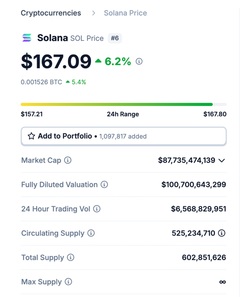 CoinGecko coin info page with price, market cap, and volume highlighted showing Solana