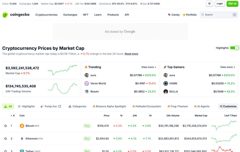 CoinGecko homepage highlighting top coins, market cap, and top gainers