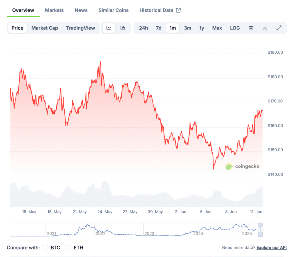 CoinGecko price chart for Solana
