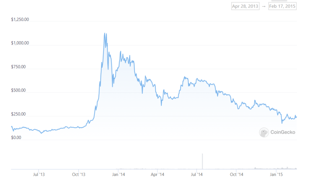 price of bitcoin history chart