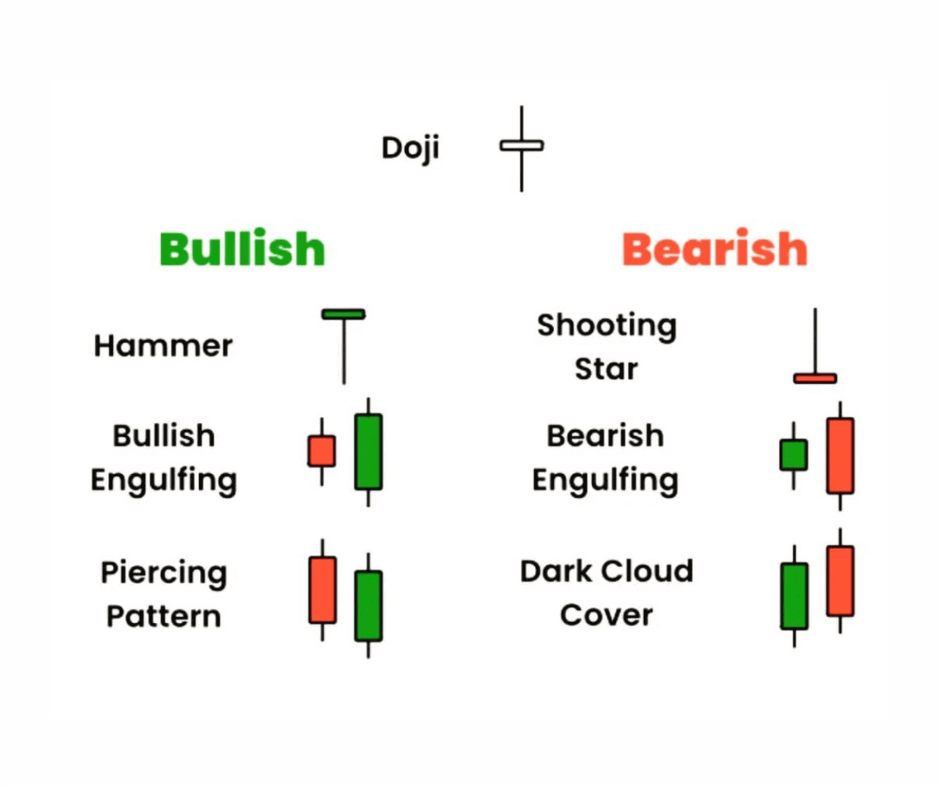 Common Candlestick Patterns