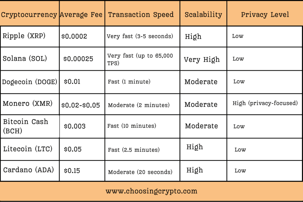 Comparison of Low-Fee Cryptocurrencies